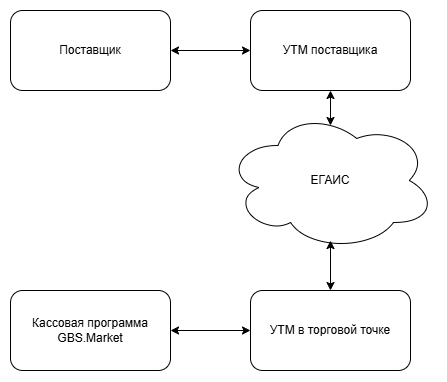 Кассовая программа GBS.Market. Схема работы УТМ-ЕГАИС