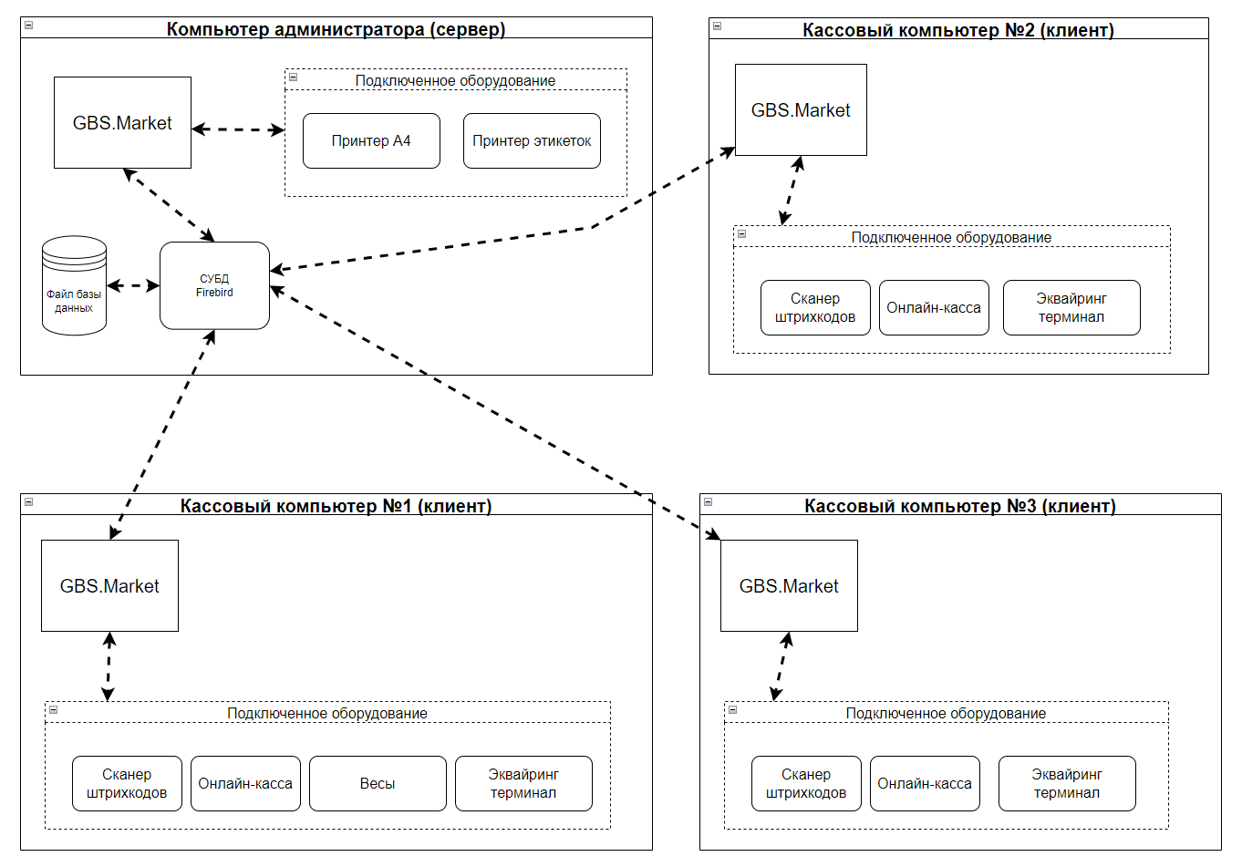 Работа кассовой программы в локальной сети (сервер/клиент) - База знаний  GBS.Market